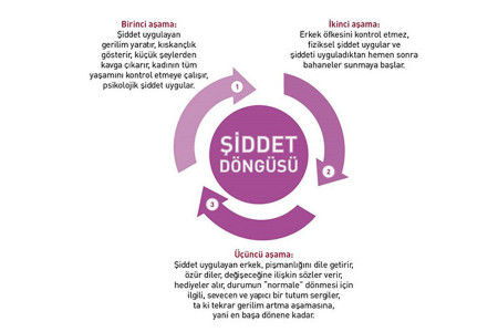 GÜNÜN BİLGİSİ: Şiddet döngüsü nedir?