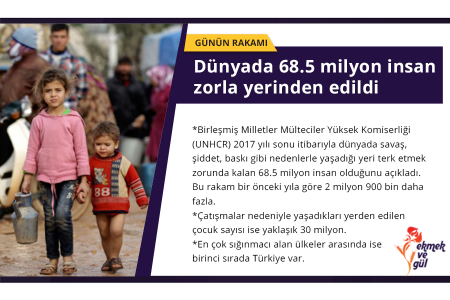 GÜNÜN RAKAMI: Dünyada 68.5 milyon insan zorla yerinden edildi
