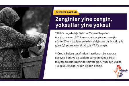 GÜNÜN RAKAMI: Zenginler yine zengin, yoksullar yine yoksul